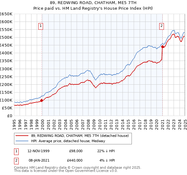 89, REDWING ROAD, CHATHAM, ME5 7TH: Price paid vs HM Land Registry's House Price Index