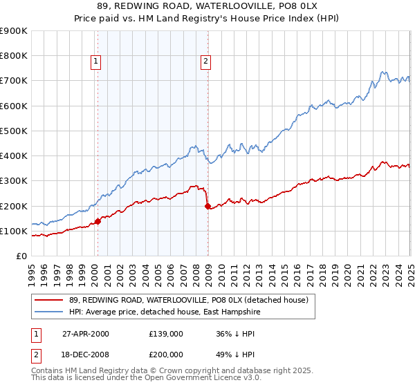 89, REDWING ROAD, WATERLOOVILLE, PO8 0LX: Price paid vs HM Land Registry's House Price Index