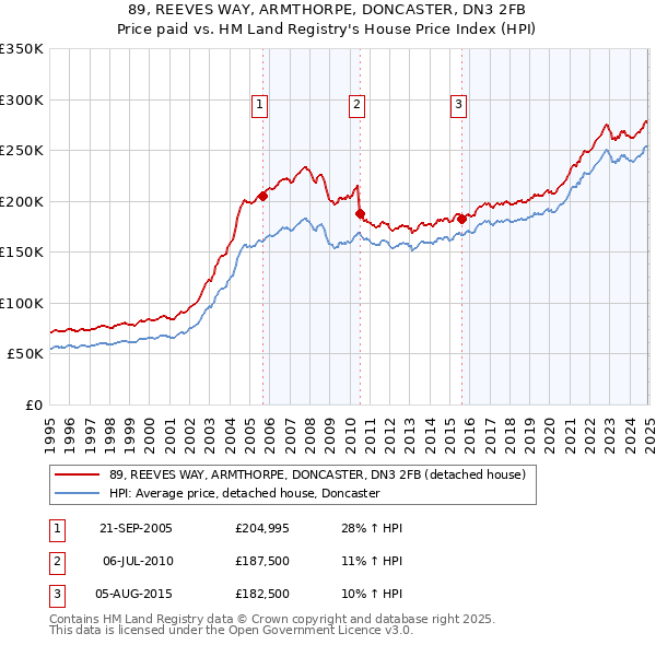 89, REEVES WAY, ARMTHORPE, DONCASTER, DN3 2FB: Price paid vs HM Land Registry's House Price Index