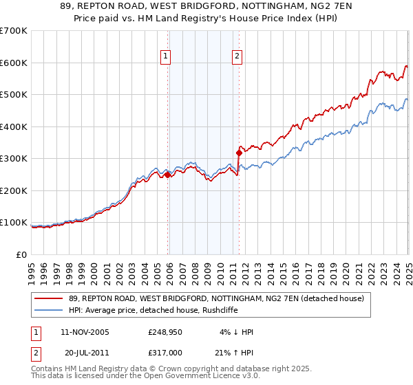 89, REPTON ROAD, WEST BRIDGFORD, NOTTINGHAM, NG2 7EN: Price paid vs HM Land Registry's House Price Index