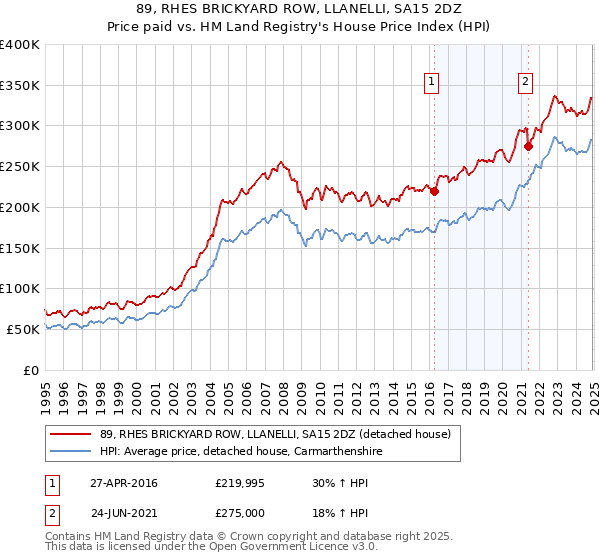 89, RHES BRICKYARD ROW, LLANELLI, SA15 2DZ: Price paid vs HM Land Registry's House Price Index