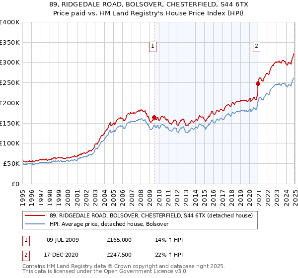 89, RIDGEDALE ROAD, BOLSOVER, CHESTERFIELD, S44 6TX: Price paid vs HM Land Registry's House Price Index