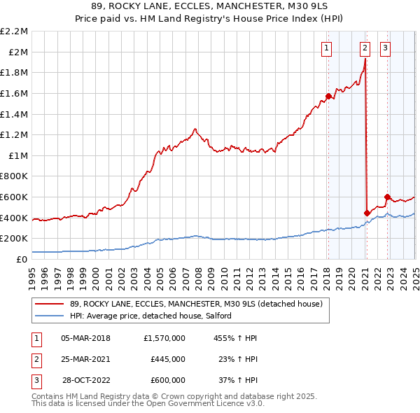 89, ROCKY LANE, ECCLES, MANCHESTER, M30 9LS: Price paid vs HM Land Registry's House Price Index