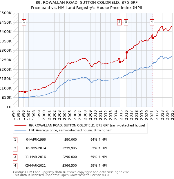 89, ROWALLAN ROAD, SUTTON COLDFIELD, B75 6RF: Price paid vs HM Land Registry's House Price Index