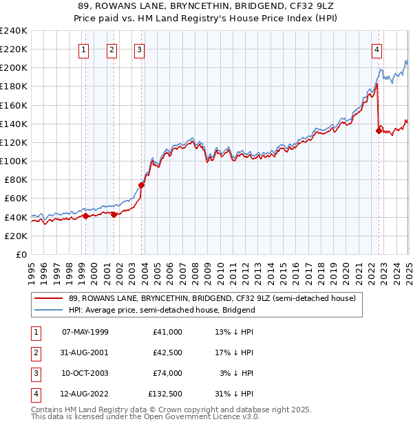 89, ROWANS LANE, BRYNCETHIN, BRIDGEND, CF32 9LZ: Price paid vs HM Land Registry's House Price Index