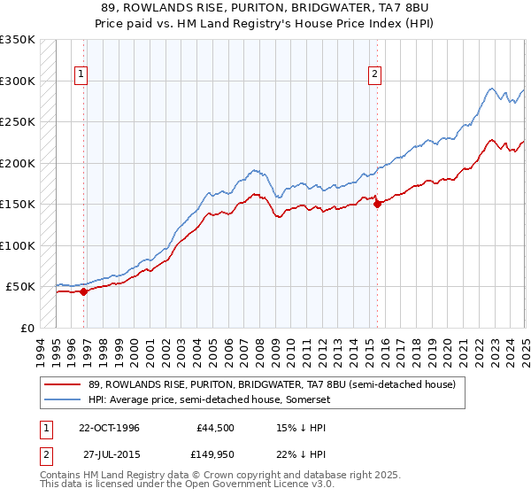 89, ROWLANDS RISE, PURITON, BRIDGWATER, TA7 8BU: Price paid vs HM Land Registry's House Price Index