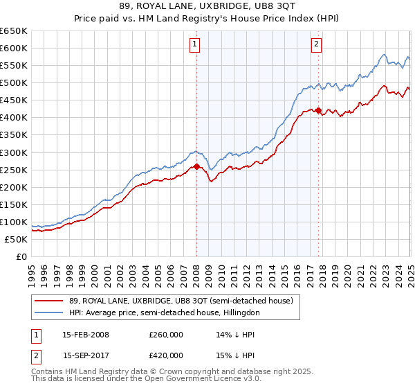 89, ROYAL LANE, UXBRIDGE, UB8 3QT: Price paid vs HM Land Registry's House Price Index