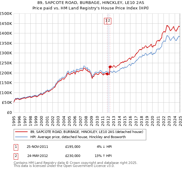 89, SAPCOTE ROAD, BURBAGE, HINCKLEY, LE10 2AS: Price paid vs HM Land Registry's House Price Index