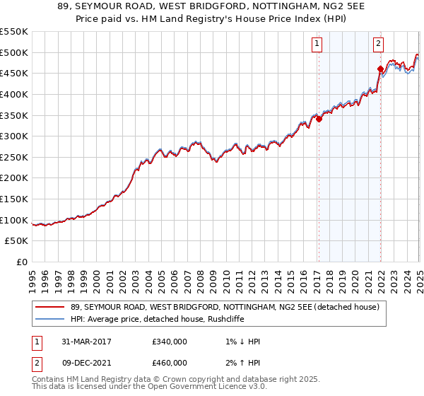 89, SEYMOUR ROAD, WEST BRIDGFORD, NOTTINGHAM, NG2 5EE: Price paid vs HM Land Registry's House Price Index