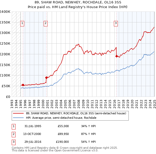 89, SHAW ROAD, NEWHEY, ROCHDALE, OL16 3SS: Price paid vs HM Land Registry's House Price Index
