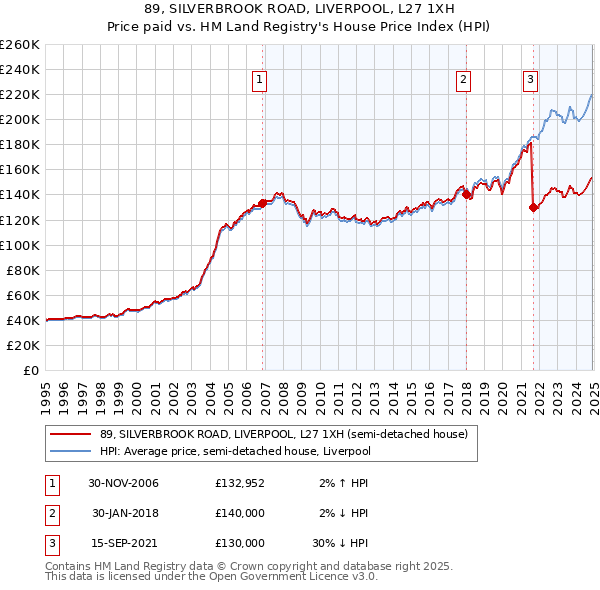 89, SILVERBROOK ROAD, LIVERPOOL, L27 1XH: Price paid vs HM Land Registry's House Price Index