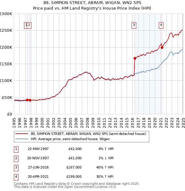 89, SIMPKIN STREET, ABRAM, WIGAN, WN2 5PS: Price paid vs HM Land Registry's House Price Index