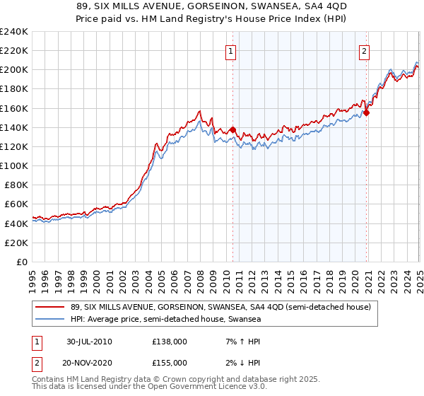 89, SIX MILLS AVENUE, GORSEINON, SWANSEA, SA4 4QD: Price paid vs HM Land Registry's House Price Index