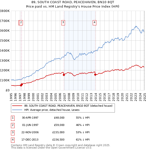 89, SOUTH COAST ROAD, PEACEHAVEN, BN10 8QT: Price paid vs HM Land Registry's House Price Index