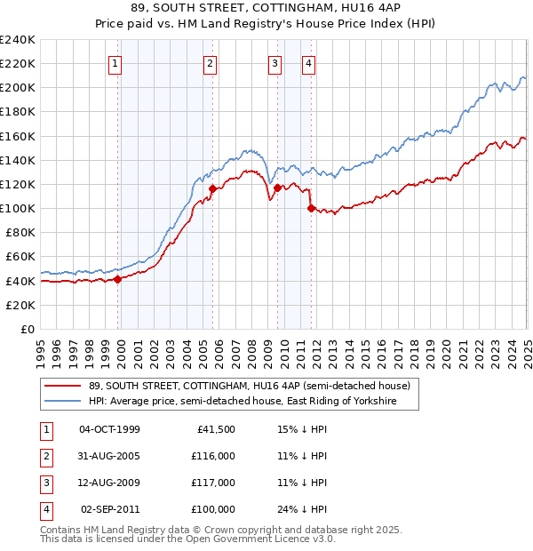 89, SOUTH STREET, COTTINGHAM, HU16 4AP: Price paid vs HM Land Registry's House Price Index