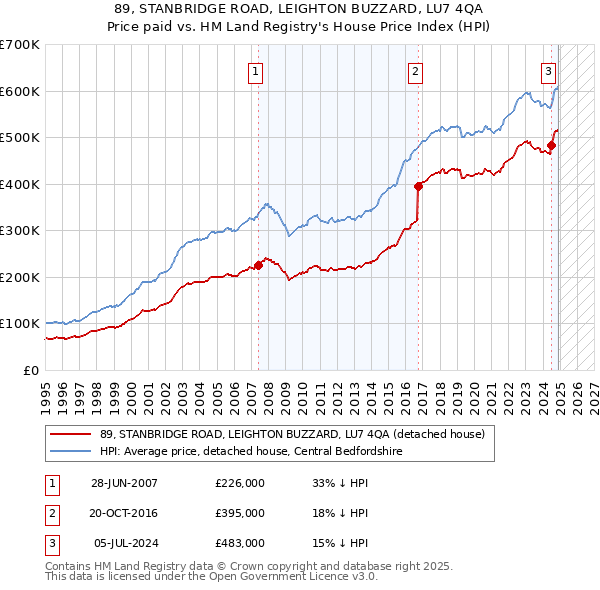 89, STANBRIDGE ROAD, LEIGHTON BUZZARD, LU7 4QA: Price paid vs HM Land Registry's House Price Index
