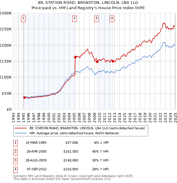 89, STATION ROAD, BRANSTON, LINCOLN, LN4 1LG: Price paid vs HM Land Registry's House Price Index