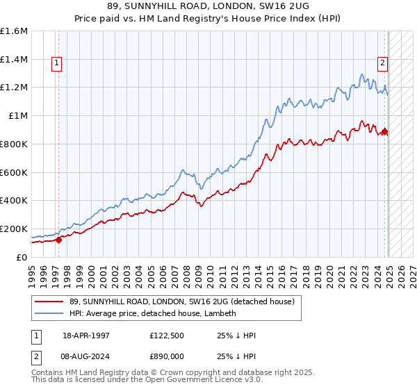 89, SUNNYHILL ROAD, LONDON, SW16 2UG: Price paid vs HM Land Registry's House Price Index