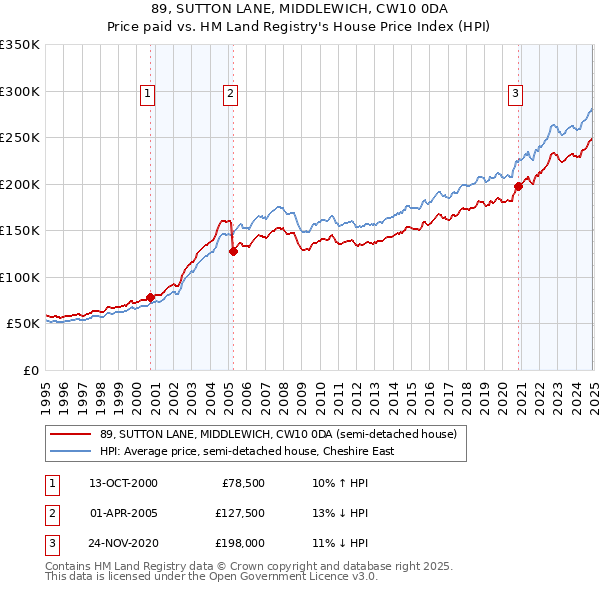 89, SUTTON LANE, MIDDLEWICH, CW10 0DA: Price paid vs HM Land Registry's House Price Index