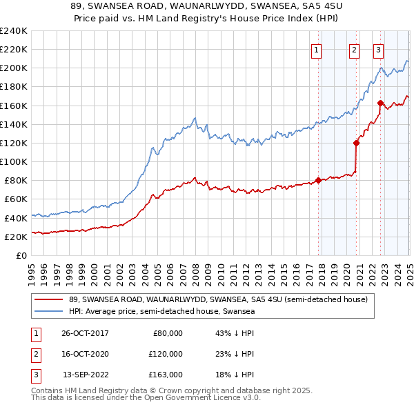89, SWANSEA ROAD, WAUNARLWYDD, SWANSEA, SA5 4SU: Price paid vs HM Land Registry's House Price Index