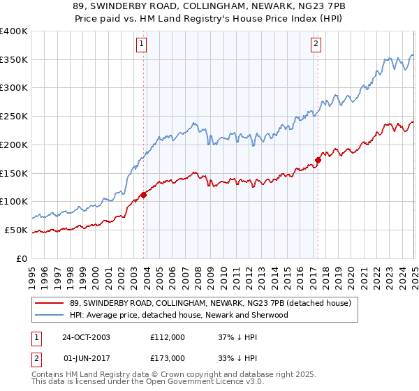 89, SWINDERBY ROAD, COLLINGHAM, NEWARK, NG23 7PB: Price paid vs HM Land Registry's House Price Index