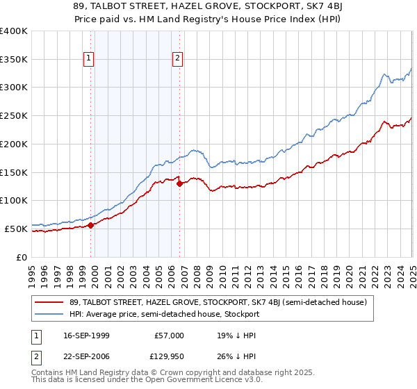 89, TALBOT STREET, HAZEL GROVE, STOCKPORT, SK7 4BJ: Price paid vs HM Land Registry's House Price Index