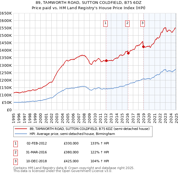 89, TAMWORTH ROAD, SUTTON COLDFIELD, B75 6DZ: Price paid vs HM Land Registry's House Price Index