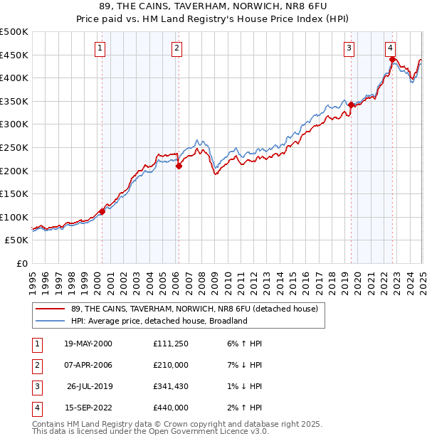 89, THE CAINS, TAVERHAM, NORWICH, NR8 6FU: Price paid vs HM Land Registry's House Price Index