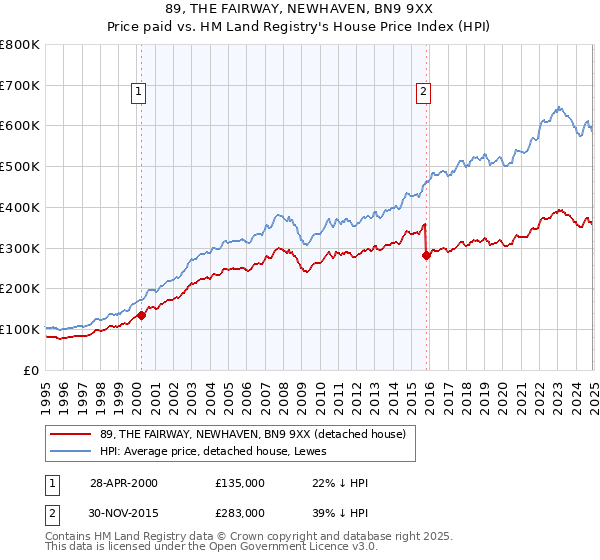 89, THE FAIRWAY, NEWHAVEN, BN9 9XX: Price paid vs HM Land Registry's House Price Index