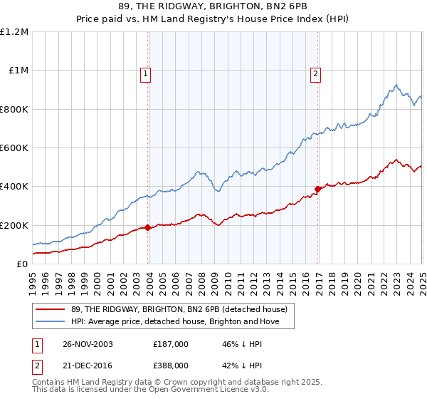 89, THE RIDGWAY, BRIGHTON, BN2 6PB: Price paid vs HM Land Registry's House Price Index
