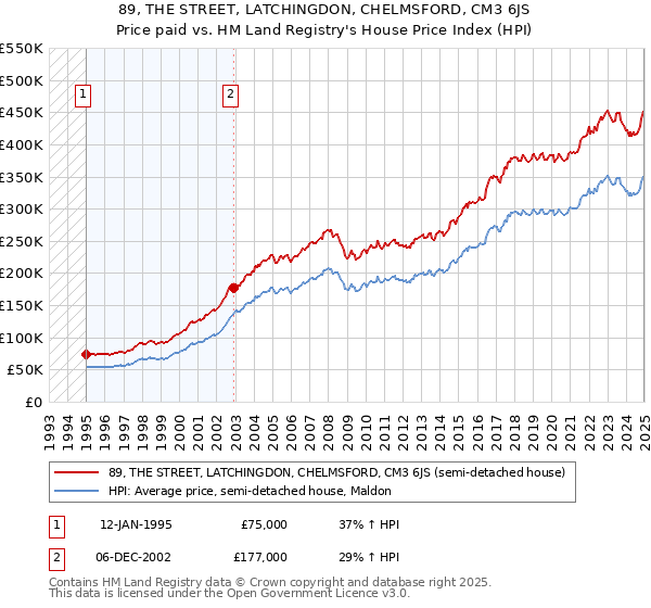 89, THE STREET, LATCHINGDON, CHELMSFORD, CM3 6JS: Price paid vs HM Land Registry's House Price Index