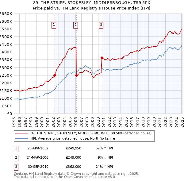89, THE STRIPE, STOKESLEY, MIDDLESBROUGH, TS9 5PX: Price paid vs HM Land Registry's House Price Index