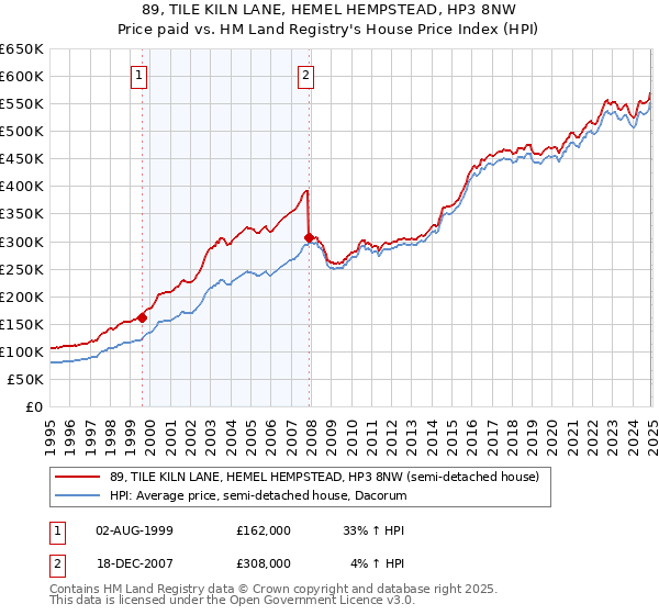 89, TILE KILN LANE, HEMEL HEMPSTEAD, HP3 8NW: Price paid vs HM Land Registry's House Price Index