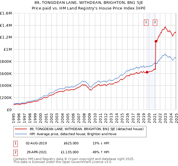 89, TONGDEAN LANE, WITHDEAN, BRIGHTON, BN1 5JE: Price paid vs HM Land Registry's House Price Index