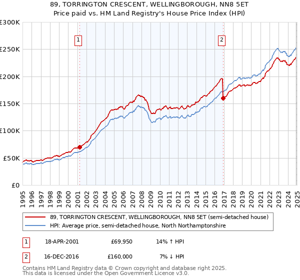 89, TORRINGTON CRESCENT, WELLINGBOROUGH, NN8 5ET: Price paid vs HM Land Registry's House Price Index