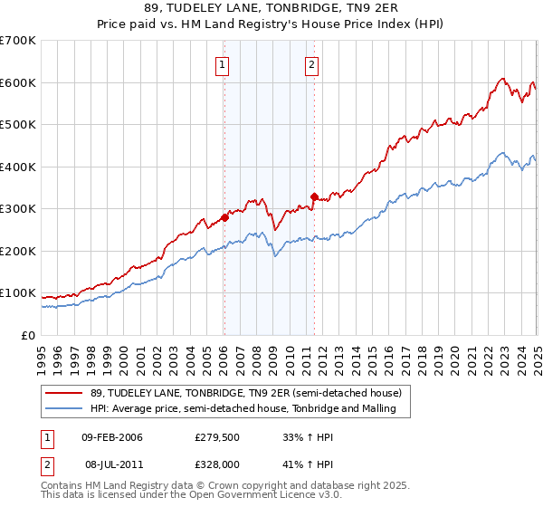 89, TUDELEY LANE, TONBRIDGE, TN9 2ER: Price paid vs HM Land Registry's House Price Index