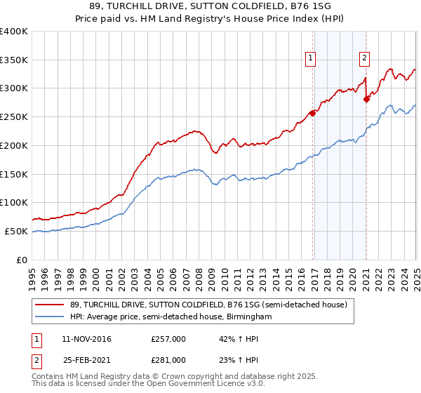 89, TURCHILL DRIVE, SUTTON COLDFIELD, B76 1SG: Price paid vs HM Land Registry's House Price Index