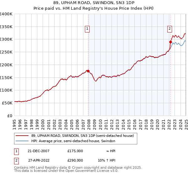 89, UPHAM ROAD, SWINDON, SN3 1DP: Price paid vs HM Land Registry's House Price Index