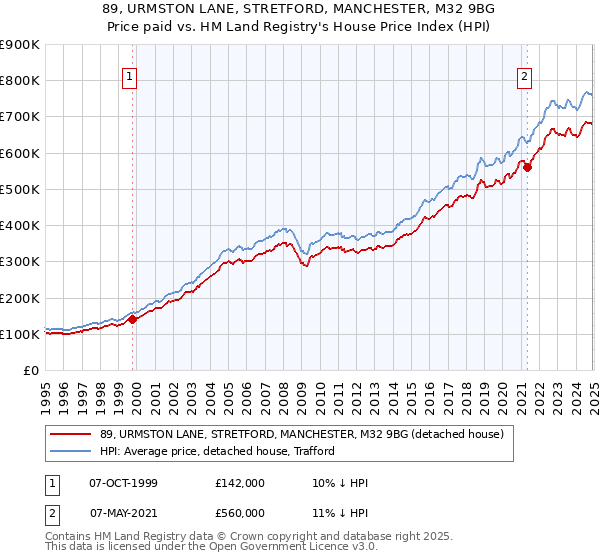 89, URMSTON LANE, STRETFORD, MANCHESTER, M32 9BG: Price paid vs HM Land Registry's House Price Index