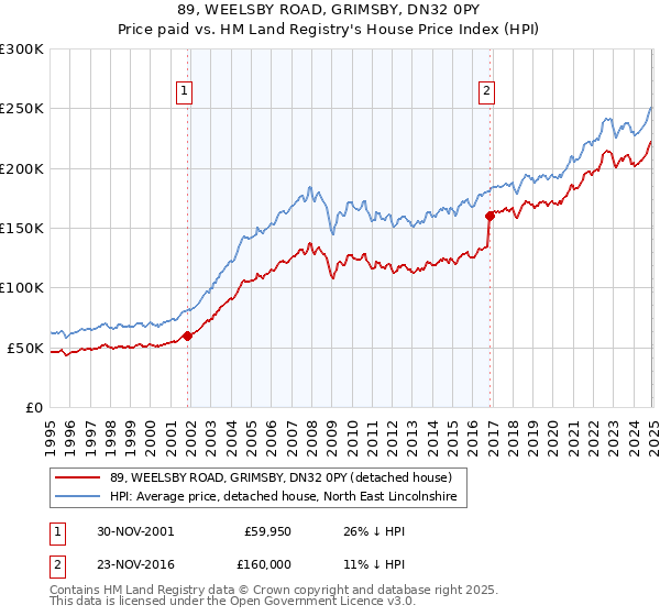 89, WEELSBY ROAD, GRIMSBY, DN32 0PY: Price paid vs HM Land Registry's House Price Index