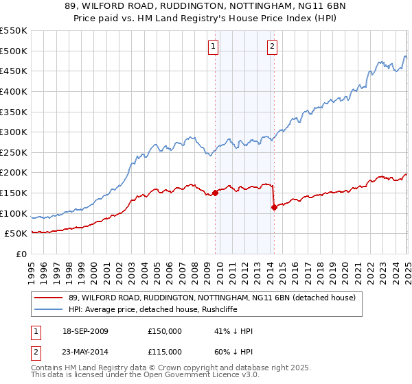 89, WILFORD ROAD, RUDDINGTON, NOTTINGHAM, NG11 6BN: Price paid vs HM Land Registry's House Price Index