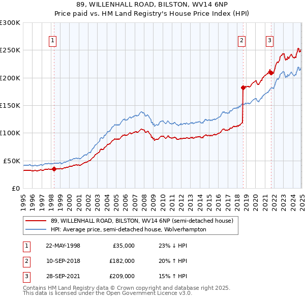 89, WILLENHALL ROAD, BILSTON, WV14 6NP: Price paid vs HM Land Registry's House Price Index