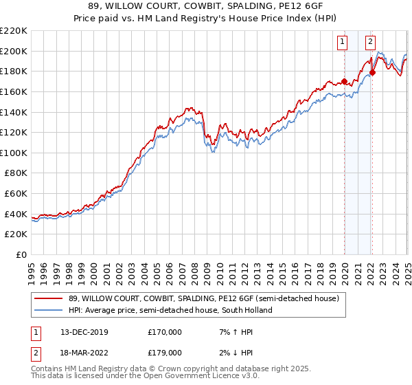 89, WILLOW COURT, COWBIT, SPALDING, PE12 6GF: Price paid vs HM Land Registry's House Price Index
