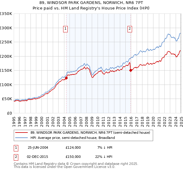 89, WINDSOR PARK GARDENS, NORWICH, NR6 7PT: Price paid vs HM Land Registry's House Price Index