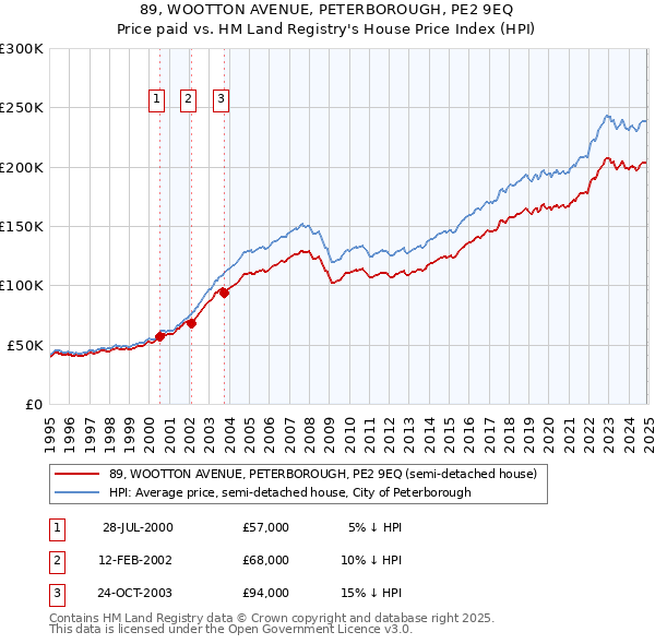 89, WOOTTON AVENUE, PETERBOROUGH, PE2 9EQ: Price paid vs HM Land Registry's House Price Index