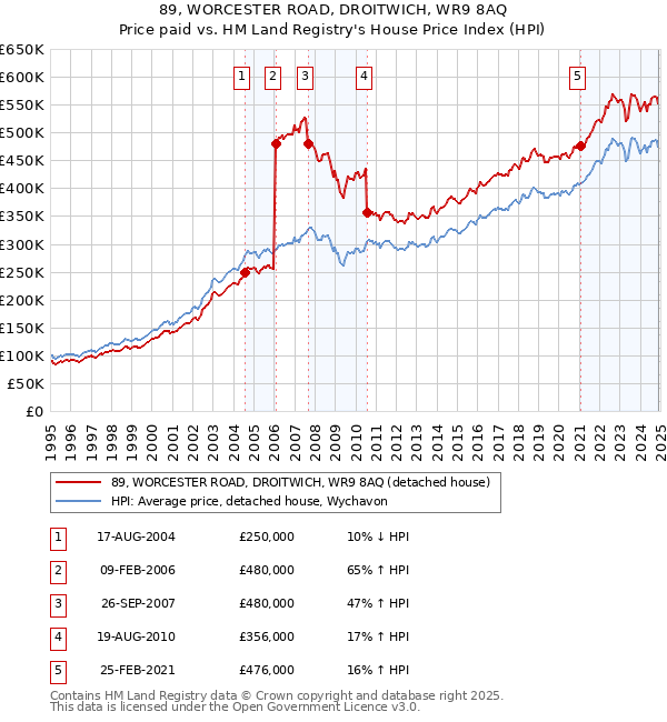 89, WORCESTER ROAD, DROITWICH, WR9 8AQ: Price paid vs HM Land Registry's House Price Index