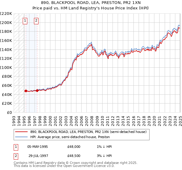 890, BLACKPOOL ROAD, LEA, PRESTON, PR2 1XN: Price paid vs HM Land Registry's House Price Index