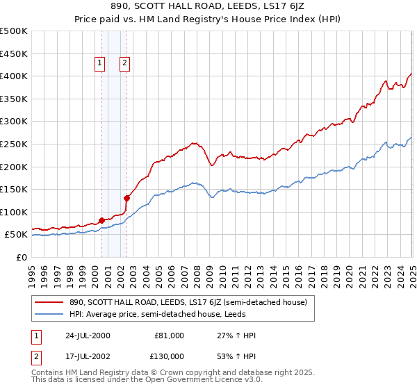890, SCOTT HALL ROAD, LEEDS, LS17 6JZ: Price paid vs HM Land Registry's House Price Index