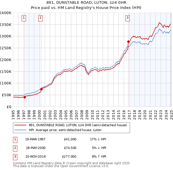 891, DUNSTABLE ROAD, LUTON, LU4 0HR: Price paid vs HM Land Registry's House Price Index