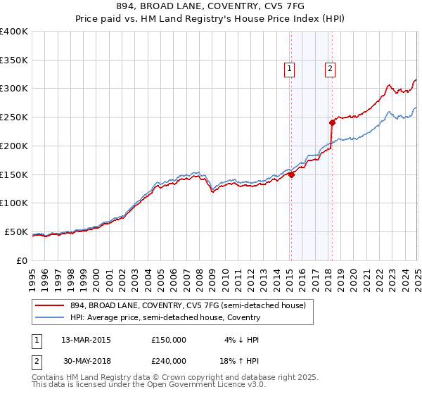 894, BROAD LANE, COVENTRY, CV5 7FG: Price paid vs HM Land Registry's House Price Index